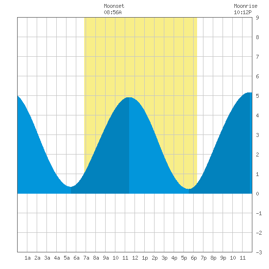 Amelia City tide chart for Wednesday, February 28, 2024