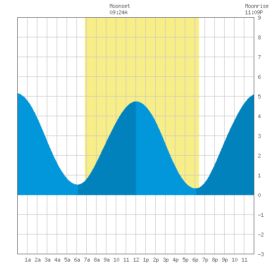 Amelia City tide chart for Thursday, February 29, 2024