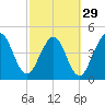 Amelia City tide chart for Thursday, February 29, 2024