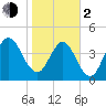 Amelia City tide chart for Friday, February 2, 2024