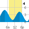 Amelia City tide chart for Sunday, February 4, 2024
