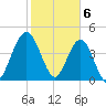 Amelia City tide chart for Tuesday, February 6, 2024