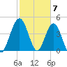 Amelia City tide chart for Wednesday, February 7, 2024
