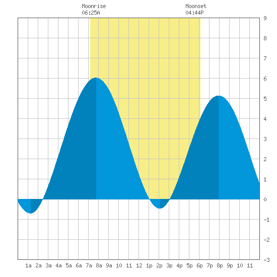 Amelia City tide chart for Thursday, February 8, 2024