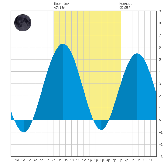 Amelia City tide chart for Friday, February 9, 2024