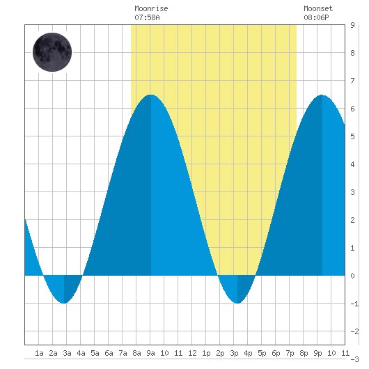 Amelia City tide chart for Sunday, March 10, 2024