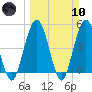 Amelia City tide chart for Sunday, March 10, 2024
