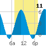 Amelia City tide chart for Monday, March 11, 2024