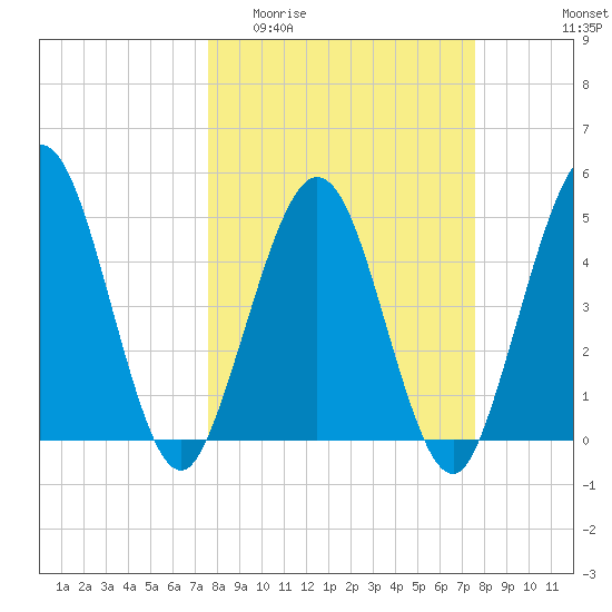 Amelia City tide chart for Wednesday, March 13, 2024