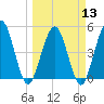 Amelia City tide chart for Wednesday, March 13, 2024