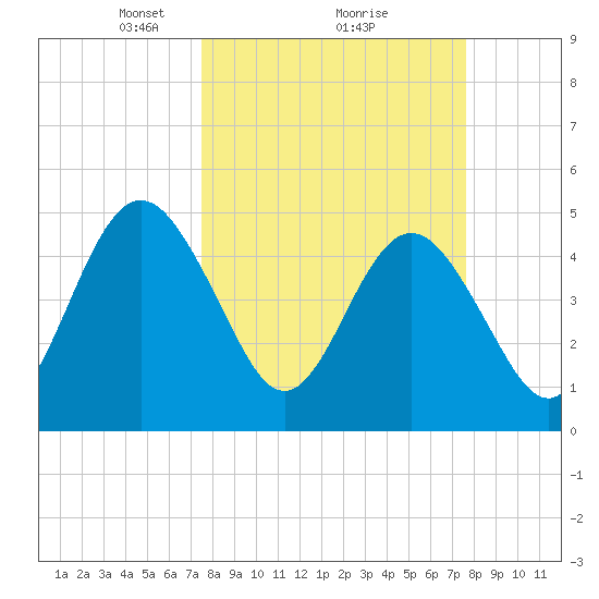 Amelia City tide chart for Monday, March 18, 2024