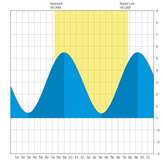 Amelia City tide chart for Saturday, March 23, 2024