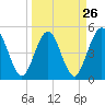 Amelia City tide chart for Tuesday, March 26, 2024