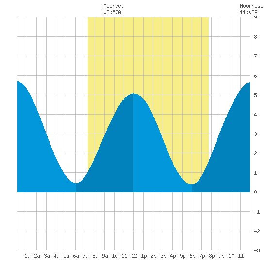 Amelia City tide chart for Thursday, March 28, 2024