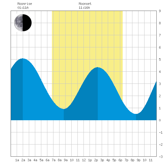Amelia City tide chart for Sunday, March 3, 2024