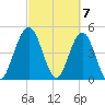 Amelia City tide chart for Thursday, March 7, 2024