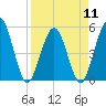 Amelia City tide chart for Thursday, April 11, 2024