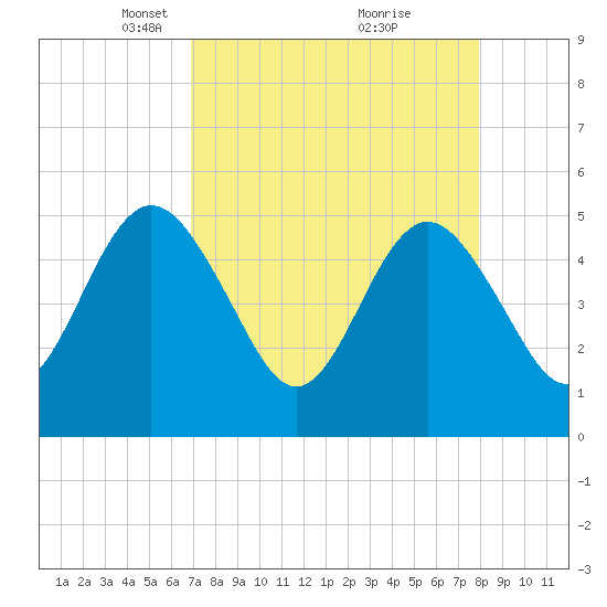 Amelia City tide chart for Wednesday, April 17, 2024