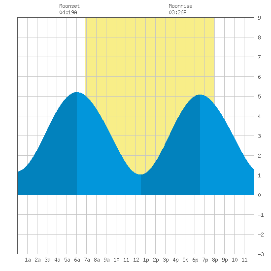 Amelia City tide chart for Thursday, April 18, 2024