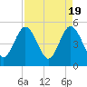 Amelia City tide chart for Friday, April 19, 2024