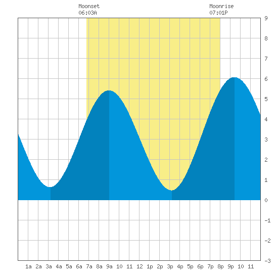 Amelia City tide chart for Monday, April 22, 2024