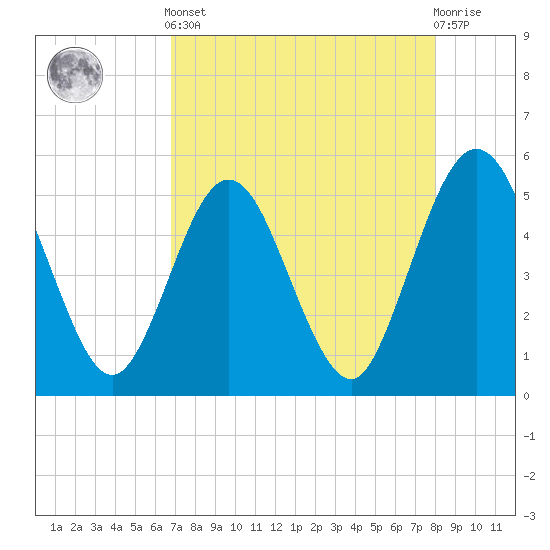 Amelia City tide chart for Tuesday, April 23, 2024