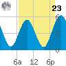 Amelia City tide chart for Tuesday, April 23, 2024