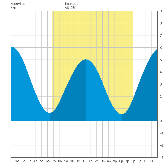 Amelia City tide chart for Saturday, April 27, 2024