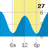 Amelia City tide chart for Saturday, April 27, 2024
