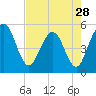 Amelia City tide chart for Sunday, April 28, 2024