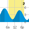 Amelia City tide chart for Tuesday, April 2, 2024