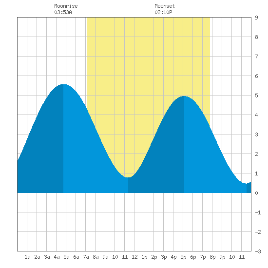 Amelia City tide chart for Wednesday, April 3, 2024