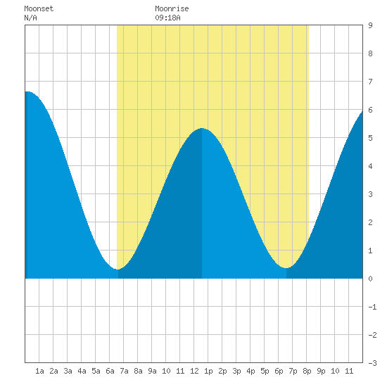 Amelia City tide chart for Saturday, May 11, 2024