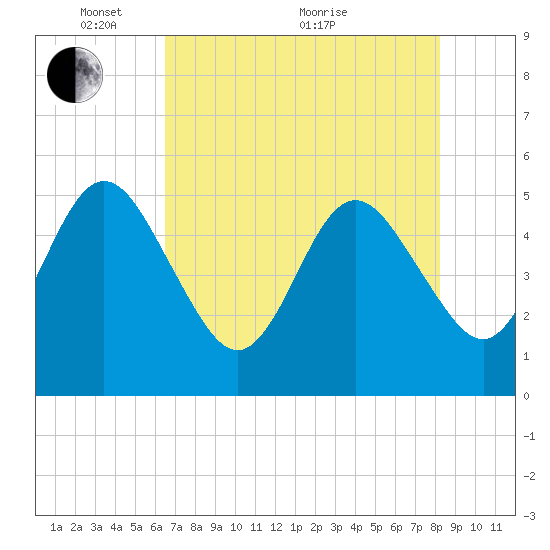 Amelia City tide chart for Wednesday, May 15, 2024