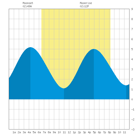 Amelia City tide chart for Thursday, May 16, 2024