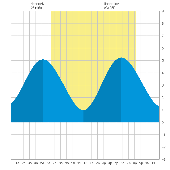Amelia City tide chart for Friday, May 17, 2024