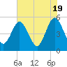 Amelia City tide chart for Sunday, May 19, 2024