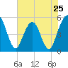Amelia City tide chart for Saturday, May 25, 2024