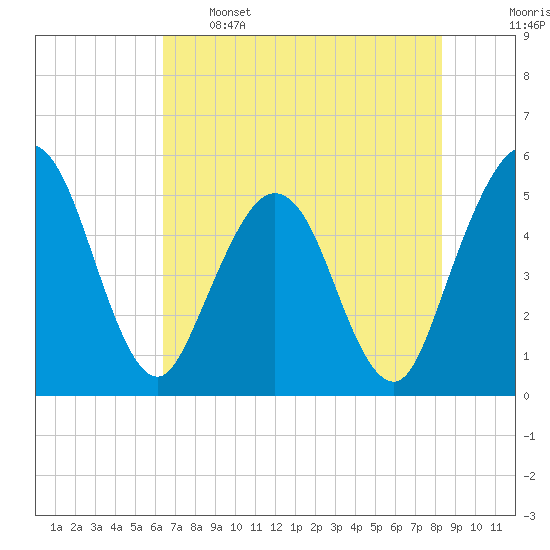 Amelia City tide chart for Sunday, May 26, 2024