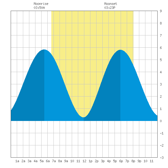 Amelia City tide chart for Friday, May 3, 2024