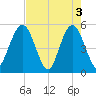 Amelia City tide chart for Friday, May 3, 2024