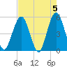 Amelia City tide chart for Sunday, May 5, 2024