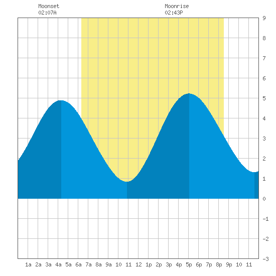 Amelia City tide chart for Saturday, June 15, 2024