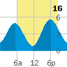 Amelia City tide chart for Sunday, June 16, 2024