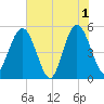 Amelia City tide chart for Saturday, June 1, 2024