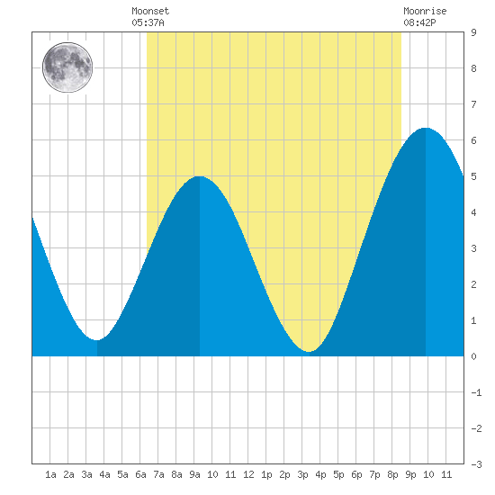 Amelia City tide chart for Friday, June 21, 2024