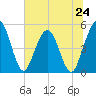 Amelia City tide chart for Monday, June 24, 2024
