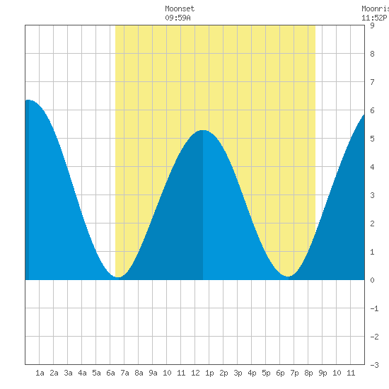 Amelia City tide chart for Tuesday, June 25, 2024