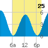 Amelia City tide chart for Tuesday, June 25, 2024