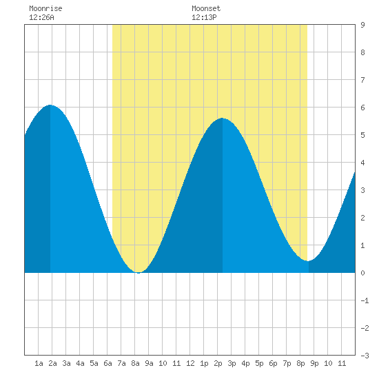 Amelia City tide chart for Thursday, June 27, 2024